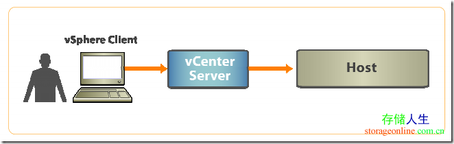 VMware vCenter 访问控制